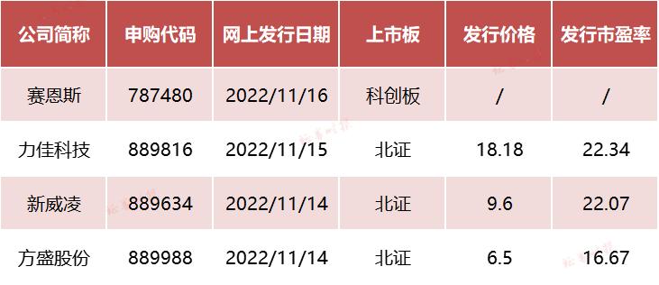 新股网下申购数量_北交所新股申购_科创板新股申购