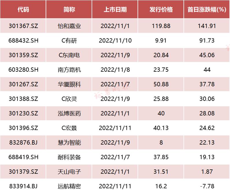 北交所新股申购_科创板新股申购_新股网下申购数量