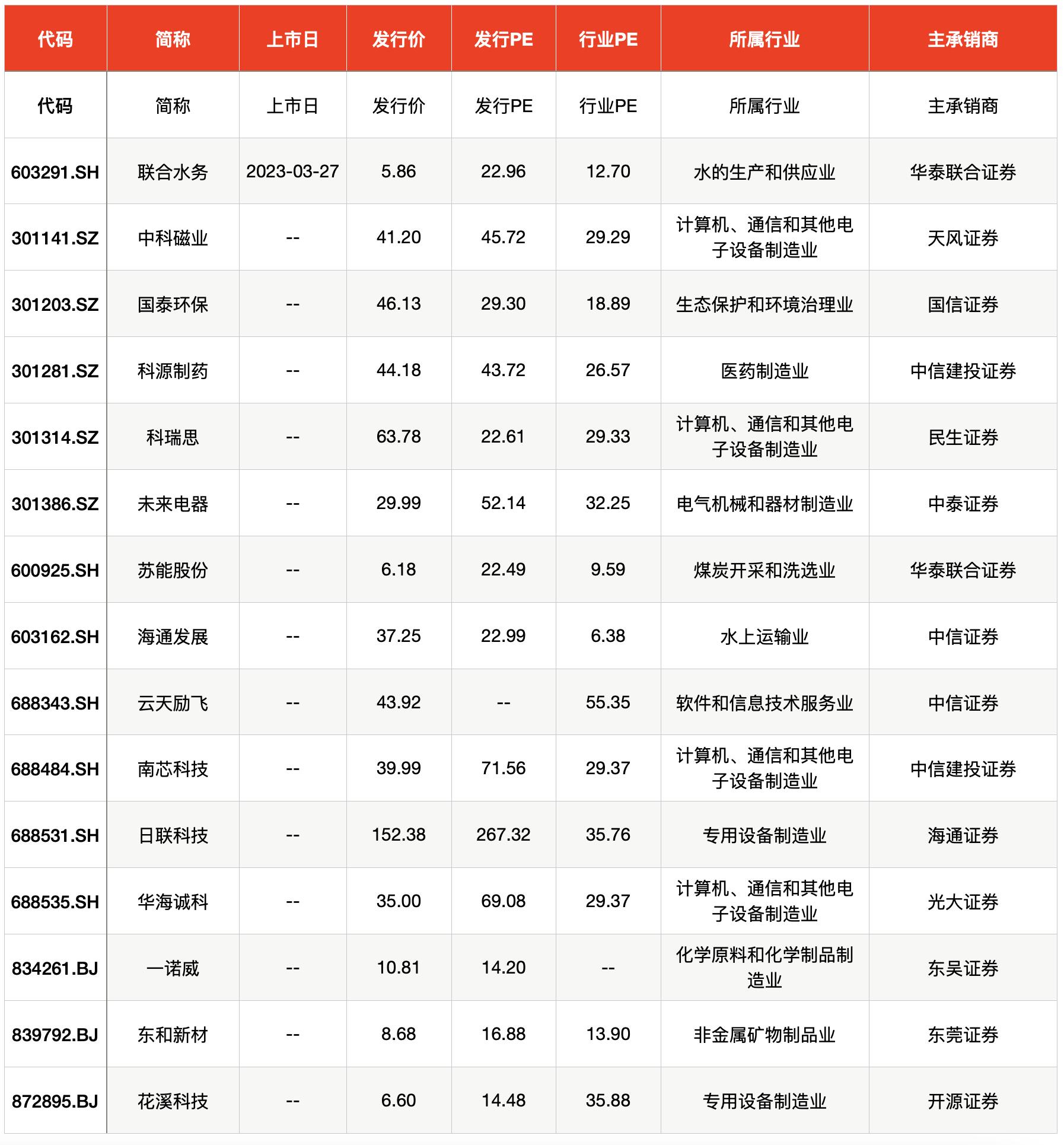 3月27日-3月31日新股申购_主板注册制新股申购_新股网下申购数量