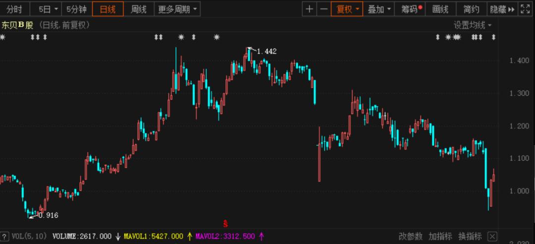 东贝B股B转A_东贝b股 转a 方案_B股退市自救方案
