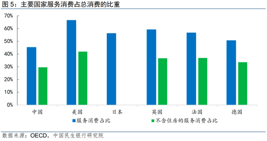 服务消费对就业的影响_服务消费扩内需政策_一次性金融服务 美元