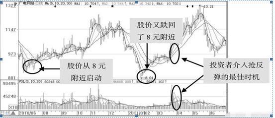A股熊市终结时间_什么时候规避强势股补跌_A股牛市启动时间预测