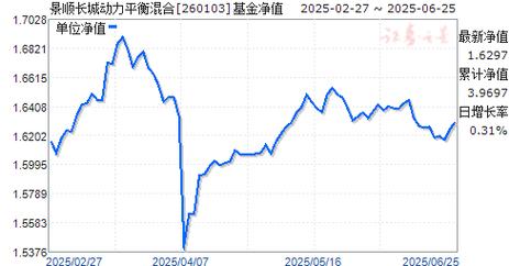 景顺长城动力平衡混合基金净值增长_景顺长城动力平衡混合基金经理刘苏_景须动力平衡基金净值