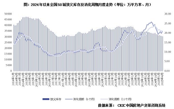 2025 年房地产市场态势：狭义库存与去化周期双降，各线城市有别？