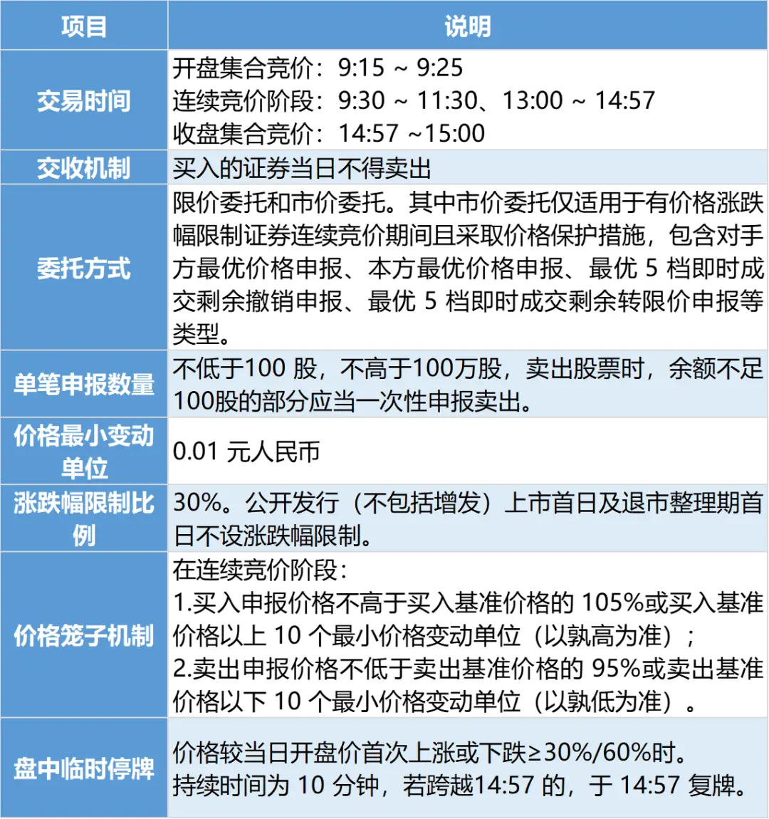新三板转北交所交易规则_新股怎么买有什么条件_北交所IPO条件