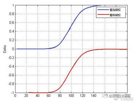 期权价格受何影响？Delta 又是啥？认购期权 Delta 有啥特点？