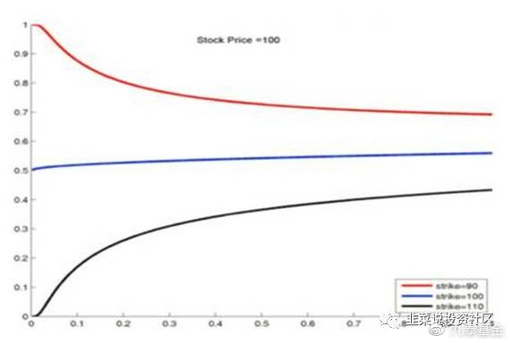 白话投资中的希腊字母:α,β,δ, γ, θ,vega