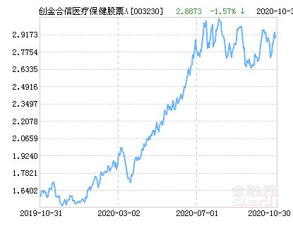 创金合信医疗保健股票A大涨近4%！今年来收益超73%