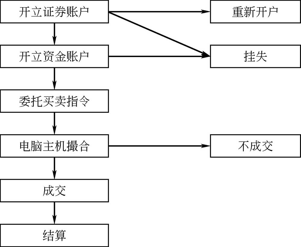 股票投资操作程序：开户、委托、成交、结算全流程详解