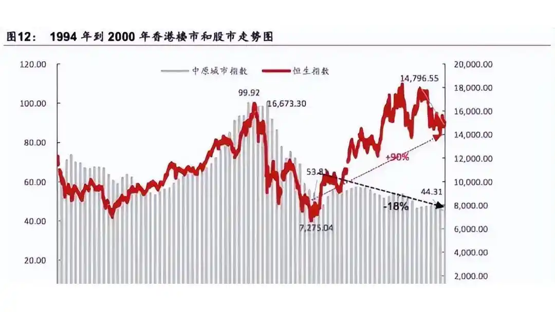 亚洲金融风暴香港财富蒸发_1997年亚洲金融风暴_香港金融保卫战