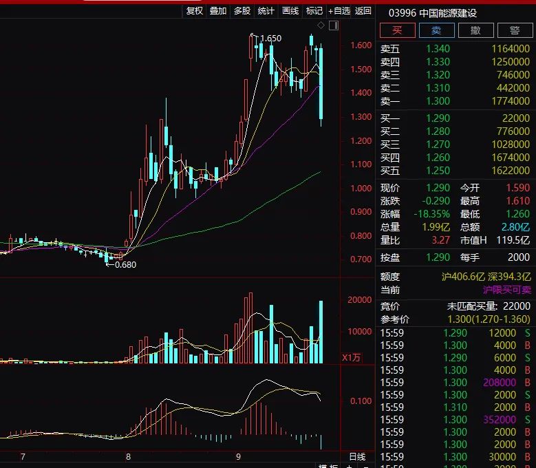 葛洲坝终止上市股东担忧中国能建A股上市表现_葛洲坝股票行情_中国能建吸收合并葛洲坝H股暴跌18%