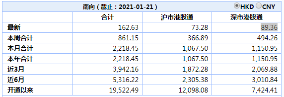 1月21日恒生指数盘中突破30000点，南向资金大幅流入港股