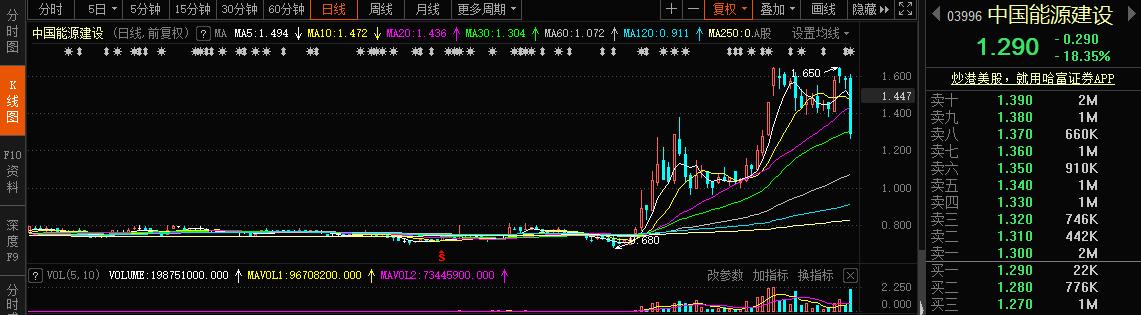 中国能建港股暴跌18%_葛洲坝股票行情_中国能建登陆A股