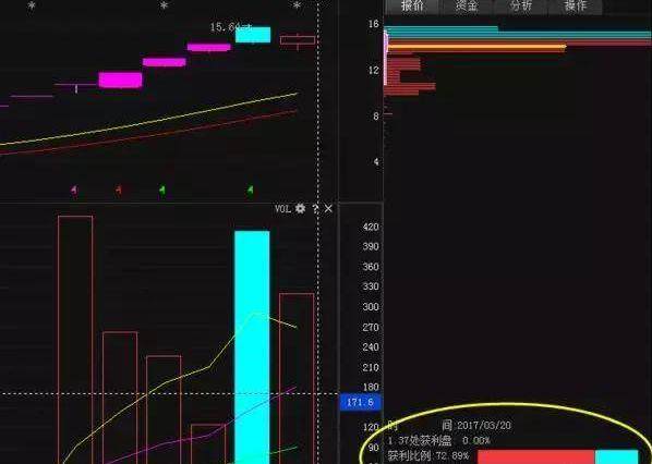 散户必看！筹码选股条件及分布作用，含集中度小于10要点