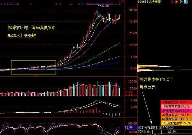 筹码集中度10选股指标_筹码分布分析_主力筹码识别