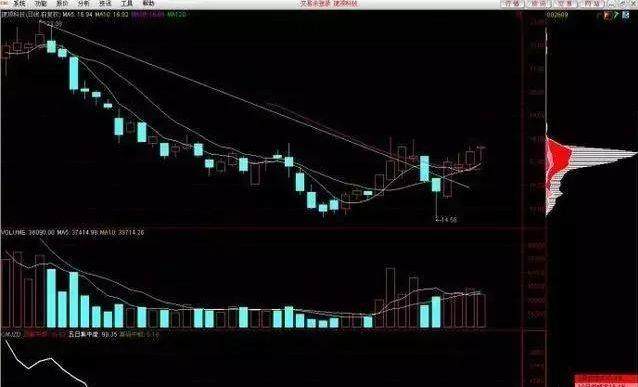 筹码集中度10选股指标_主力筹码识别_筹码分布分析