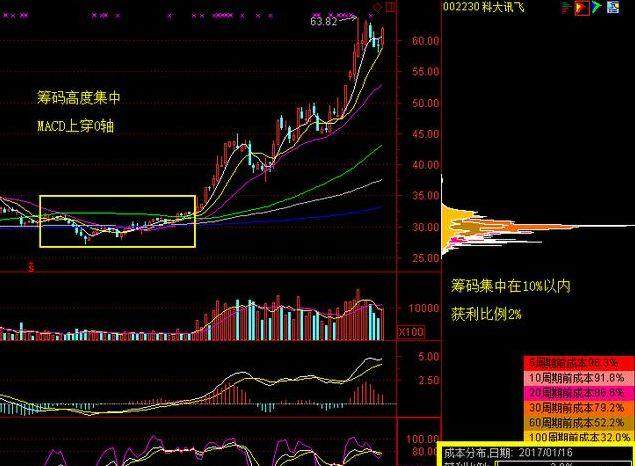 筹码分布分析_筹码集中度10选股指标_主力筹码识别