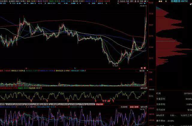 主力筹码识别_筹码分布分析_筹码集中度10选股指标