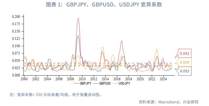 英日套息交易收益风险比_英镑基本面分析_英镑兑日元波动性