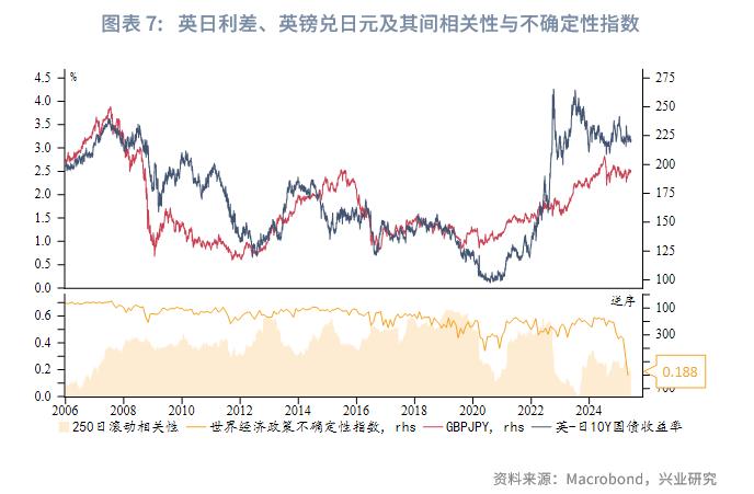 英镑兑日元波动性_英日套息交易收益风险比_英镑基本面分析