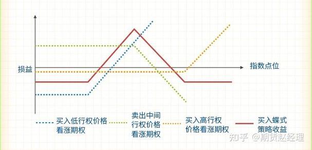 期权套利策略多，蝶式价差策略风险有限收益也有限，是个好策略