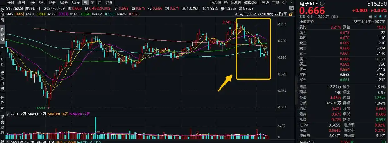新城控股港股_A股三大指数冲高回落 地产板块逆市上涨 港股互联网ETF涨近2%