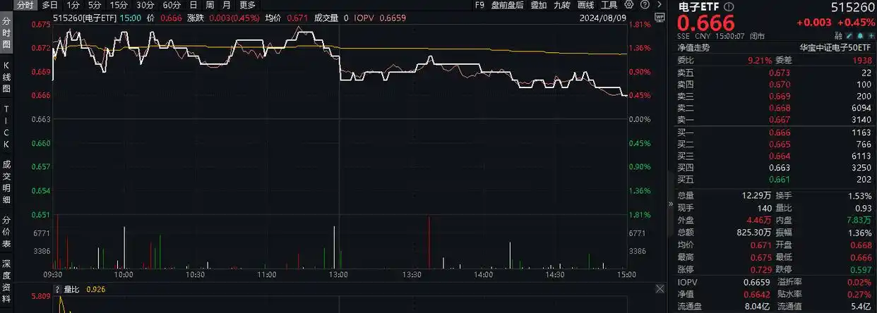 A股三大指数冲高回落 地产板块逆市上涨 港股互联网ETF涨近2%_新城控股港股
