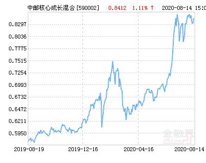 2025年8月15日中邮核心成长混合A最新净值及持仓情况