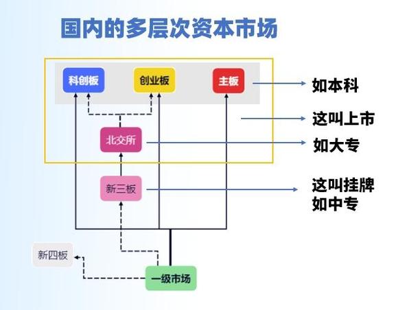 第二节 科创板与其他板块比较