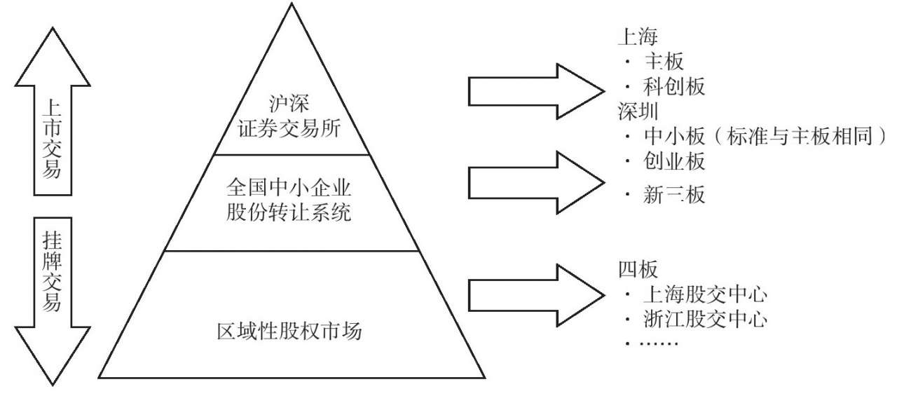 多层次资本市场体系_科创板与其他板块对比_新三板做市交易流程图