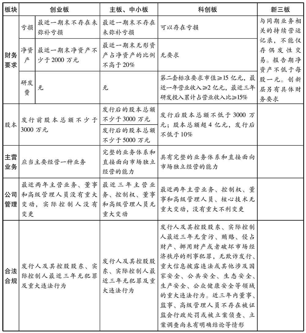 多层次资本市场体系_科创板与其他板块对比_新三板做市交易流程图