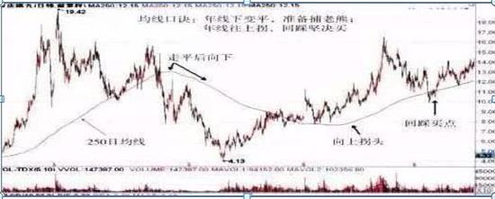 短线选股不难！巧用年线，把握买卖点，抓住黑马行情