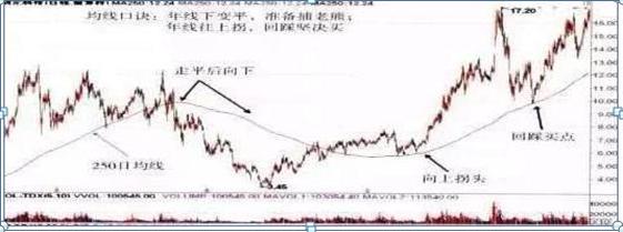 年线250日均线实战应用_年线选股_短线选股年线策略