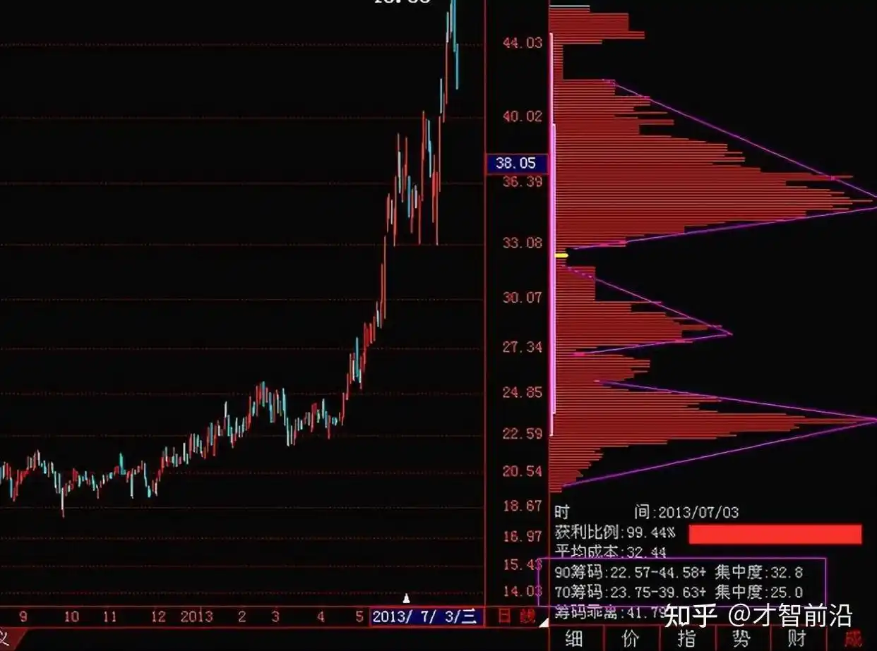 交易耐心_筹码集中度10选股指标_筹码集中度
