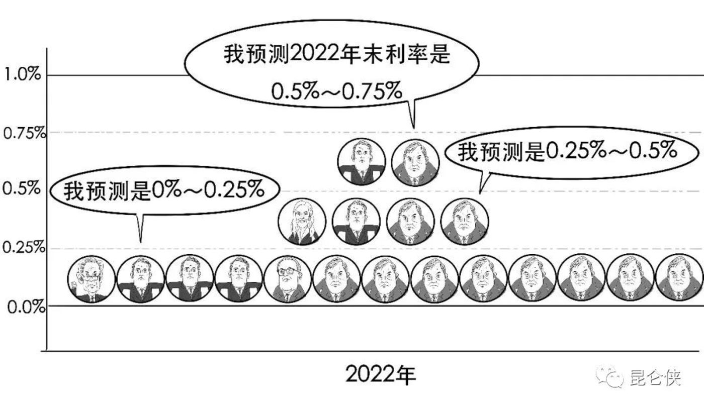 美元股市今日分析_美联储联邦基金利率_美联储加息75基点