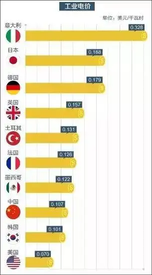 中国电价水平与其他国家比较_新降低各类客户用电成本915亿元_经营性电力用户发用电计划放开