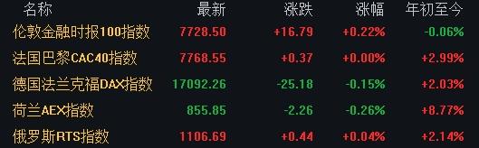 2月19日美股休市，欧洲股市涨跌不一，黄金原油受红海局势影响