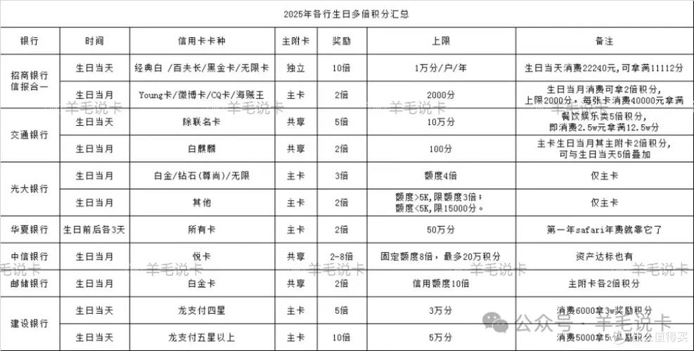 不积分消费类型_信用卡积分规则_招行魔兽卡积分兑换