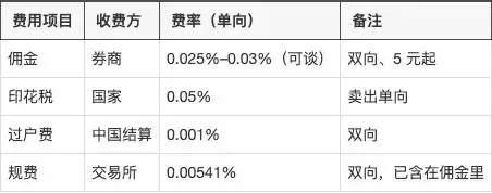 A股手续费比较_港美股交易费用差异_方正证券手续费是多少