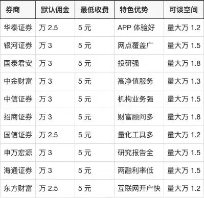 港美股交易费用差异_方正证券手续费是多少_A股手续费比较
