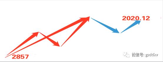 春节前后股市剧烈震荡，本周或结束上升周期展开回调