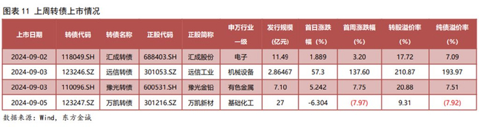 证监会系统离职人员入股拟上市企业监管规定_可转债券有哪些_新型信息基础设施协调发展通知