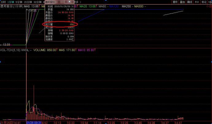 散户联盟 敢死队_涨停板敢死队_宁波涨停板敢死队