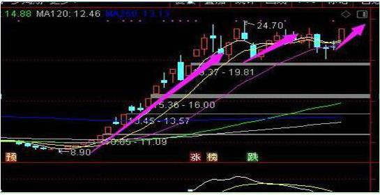 股市故事_主力洗盘不破重要均线原因_资产重估和资产注入分析