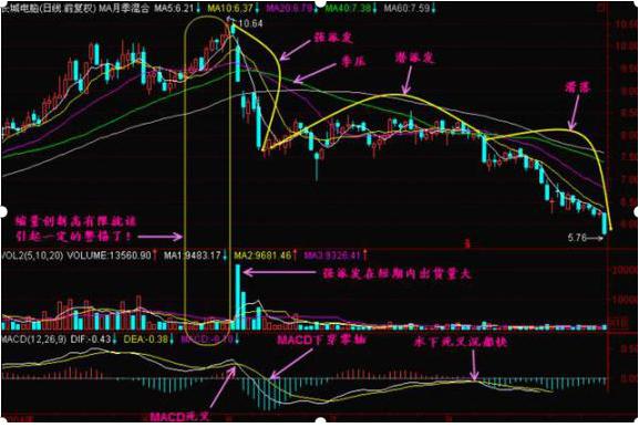 资产重估和资产注入分析_股市故事_主力洗盘不破重要均线原因