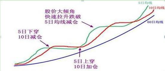 资产重估和资产注入分析_主力洗盘不破重要均线原因_股市故事