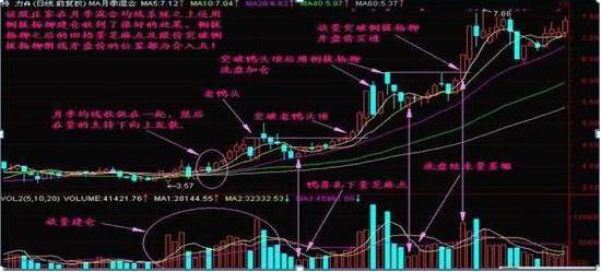 股市故事_主力洗盘不破重要均线原因_资产重估和资产注入分析