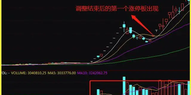 龙回头_强势股选择技巧_如何才能选出强势股