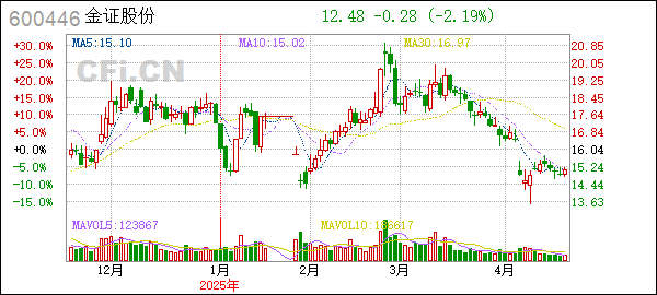 金证股份2024年度利润分配预案_金证股份不进行利润分配公告_2026金证股份目标价是多少