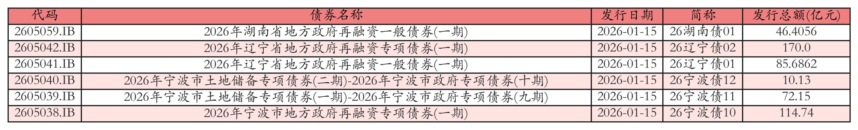 市政债试点或明年两会后启动拟破解地方债风险_一季度新增专项债发行量_二季度地方债发行节奏加快
